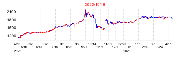 2022年10月18日 10:00前後のの株価チャート